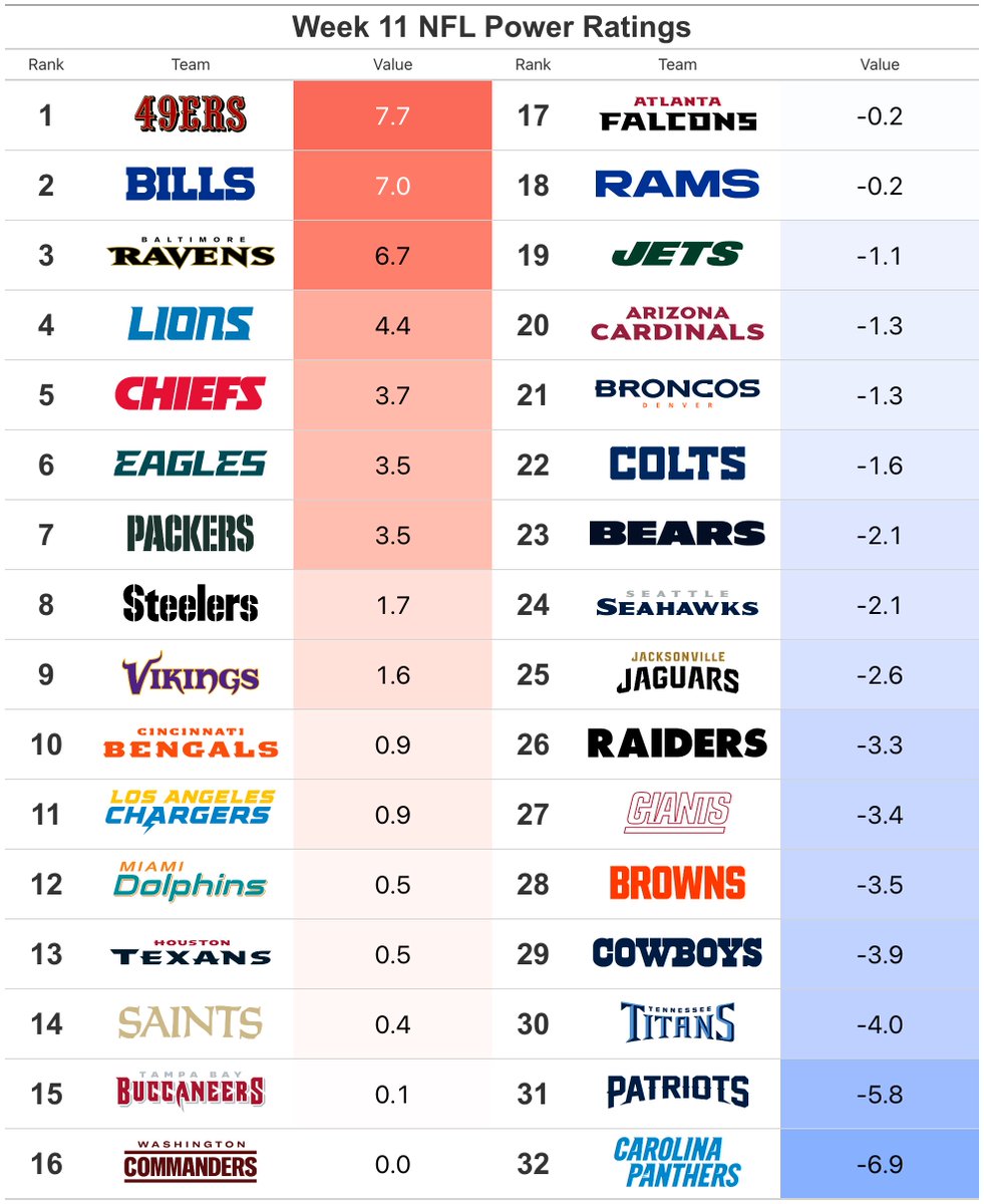 BryerCashman's tweet photo. Week 11 Power Ratings

The top 5 has been steady for awhile now https://t.co/g3pDp7Z02x