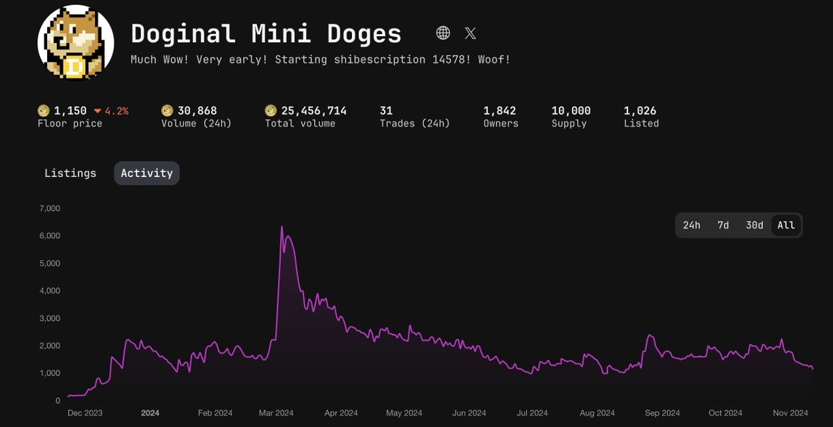 With DOGE surpassing $50B the question now becomes, how much of that stagnant capital will flow into the Doginals ecosystem?