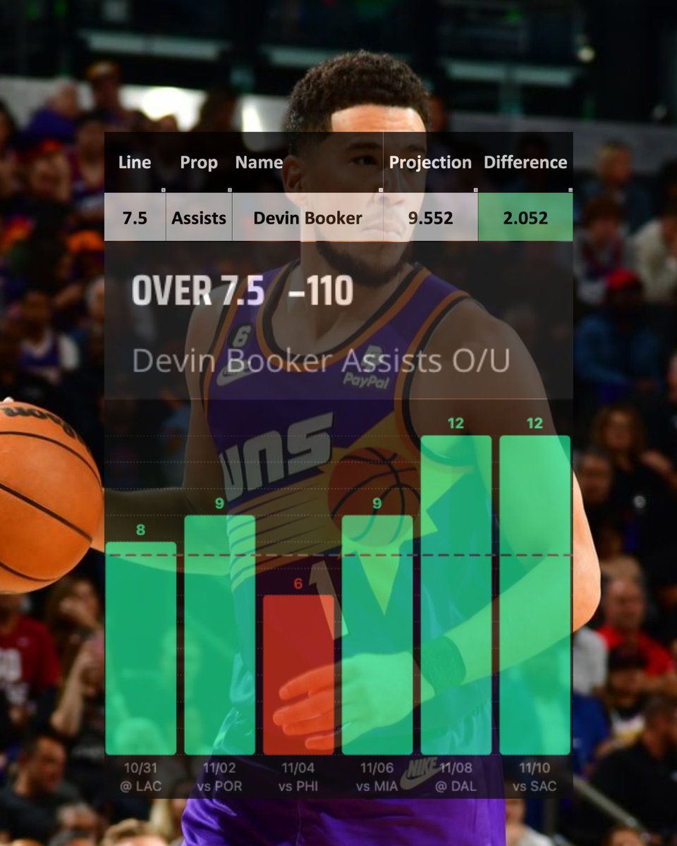DoctorProfit's tweet image. TOP ASSISTS PROJECTION🍽️

Devin Booker O 7.5 Assists
-110 DraftKings | 1.1u

11.3 ❤️s for Top Points Projection

Kevin Durant is OUT which means Booker gets a big increase in his role. Expect him to be the primary ball handler and this is the perfect matchup for that to lead to…