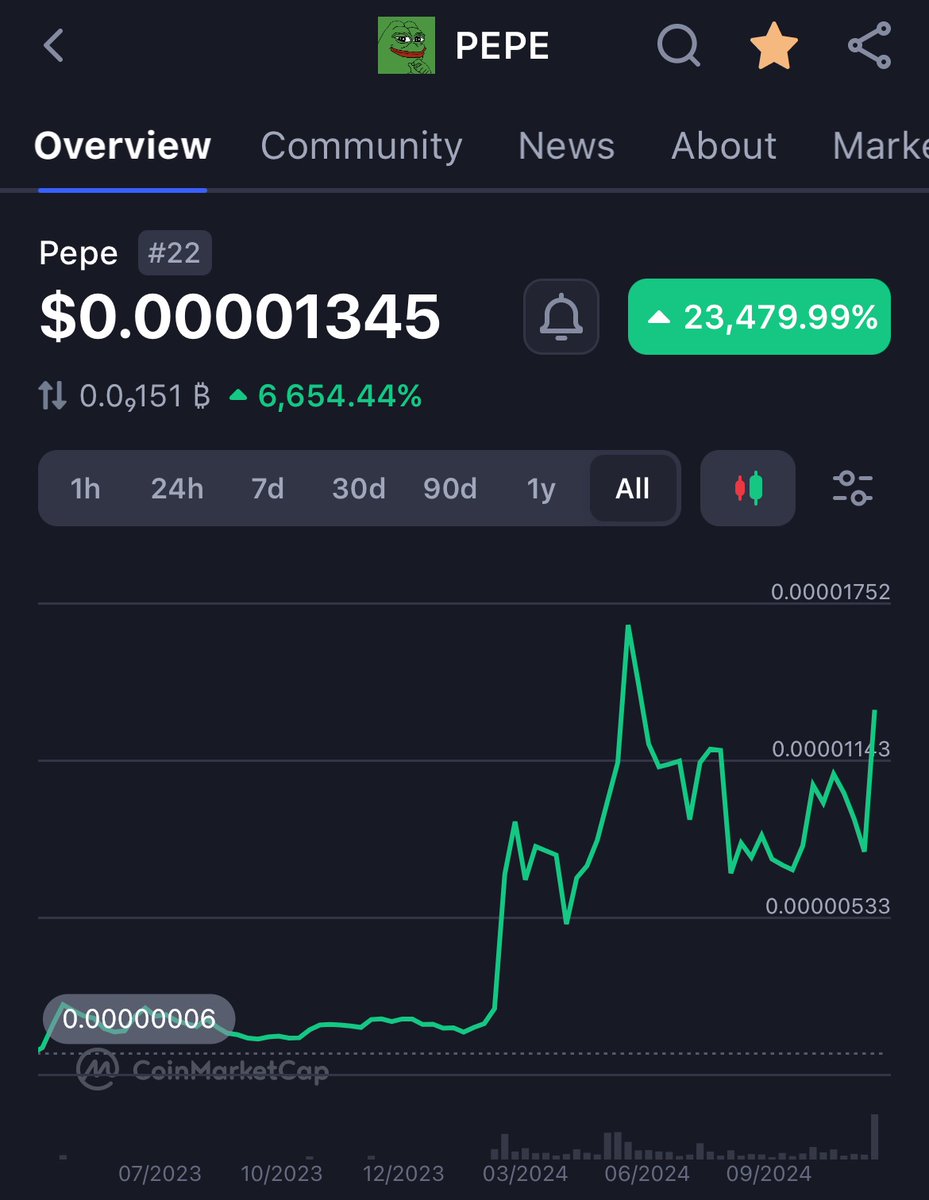 Mr. Lukewarm (@metaversemike1) on Twitter photo $PEPE most likely finishing as a top 3 memecoin this cycle with over a $50B Market Cap. Always an easy choice was the frog.
<a href="/TrumpPepeOnETH/">Trump Pepe</a> $PEPE most likely finishing as a top 3 memecoin this cycle with over a $50B Market Cap. Always an easy choice was the frog.
<a href="/TrumpPepeOnETH/">Trump Pepe</a>