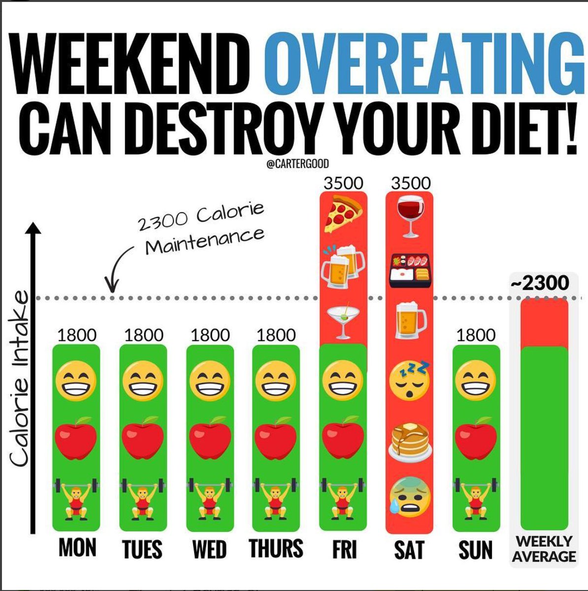 SNewmanPodcast's tweet photo. 4. We Live for the Weekend

Studies show people consistently gain weight on weekends due to:

• Lower physical activity
• Higher calorie intake
• No structure

Here's the cycle: Hate work → Get to the weekend → Waste it → Repeat

Your life becomes a waiting game. https://t.co/Ip8uG6mJij