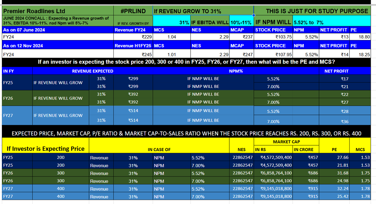 VIVAANINVESTOR's tweet image. Considering the industry PE of 27.5, if #PRLIND achieves its 31% revenue growth target and sustains an NPM of 5.52% in FY25, it appears reasonable for investors to anticipate the stock potentially reaching ₹200. However, maintaining or enhancing the NPM will be an important
