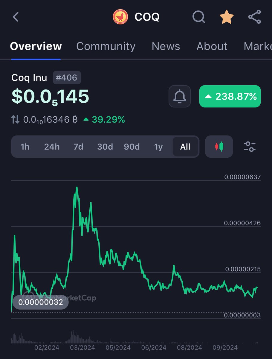 Mr. Lukewarm (@metaversemike1) on Twitter photo As $AVAX approaches ATHs this cycle $CoQ will follow suit and more.
<a href="/CoqInuAvax/">Coq Inu 🐓</a> As $AVAX approaches ATHs this cycle $CoQ will follow suit and more.
<a href="/CoqInuAvax/">Coq Inu 🐓</a>