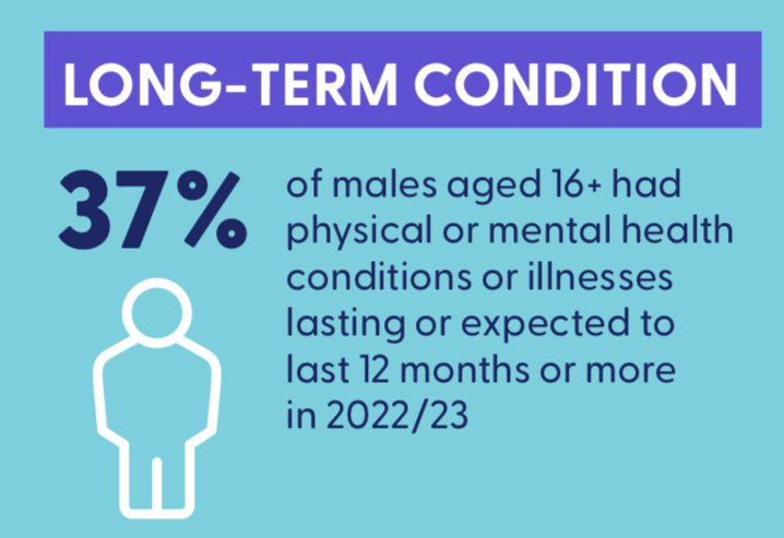 InvisDisabDad's tweet photo. Day 64 #MentalHealthAwareness24 

40% of men won’t talk to anyone about their mental health

Never suffer in silence

Speak up and speak out

#mentalhealth 
#MentalHealthMatters https://t.co/bNiGBGNQeN