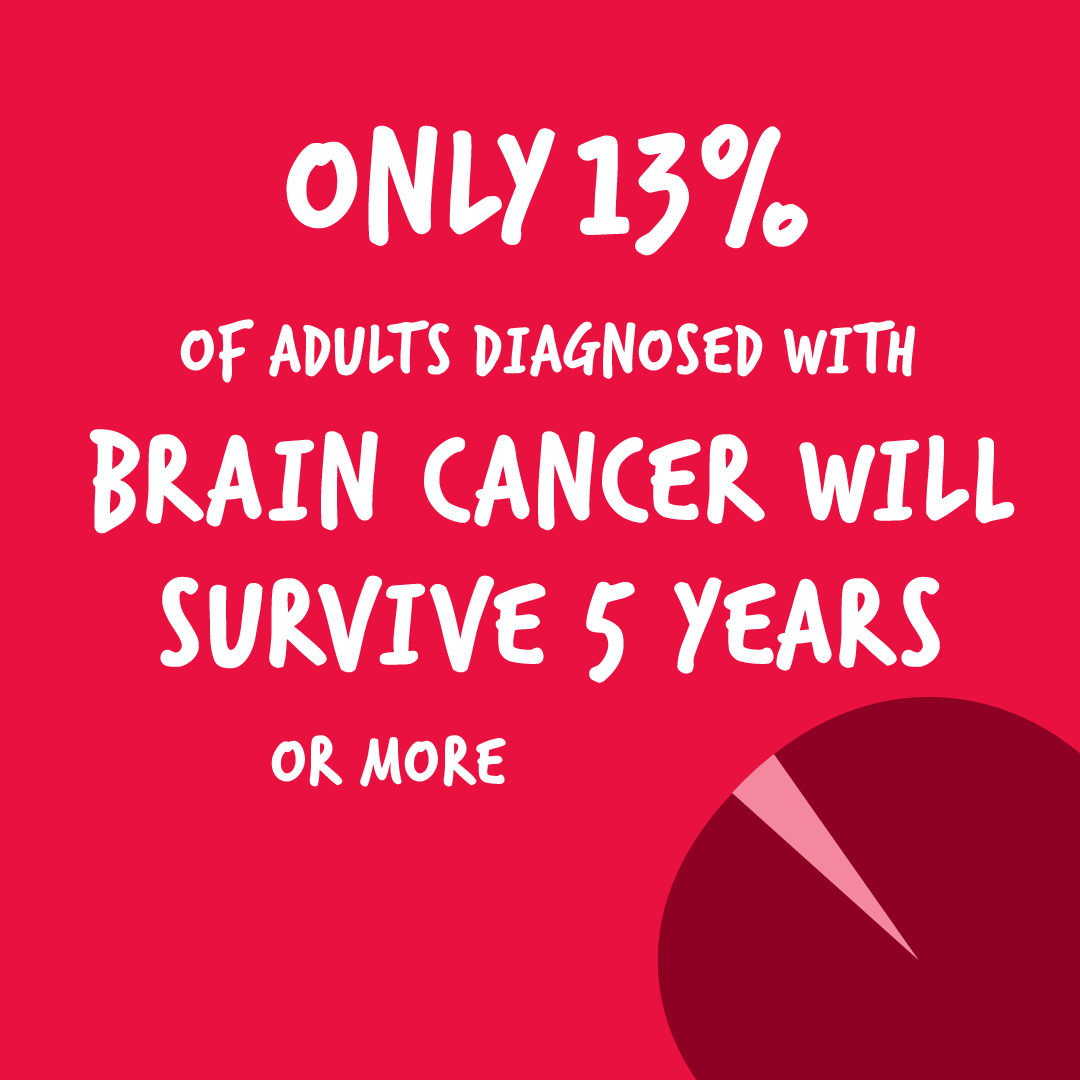 BrainTumourOrg's tweet photo. 1/2 Every day 34 people in the UK hear the devastating words, 'You have a brain tumour' and more than 5,000 people lose their lives to the disease each year. https://t.co/tKOt1n0XPX