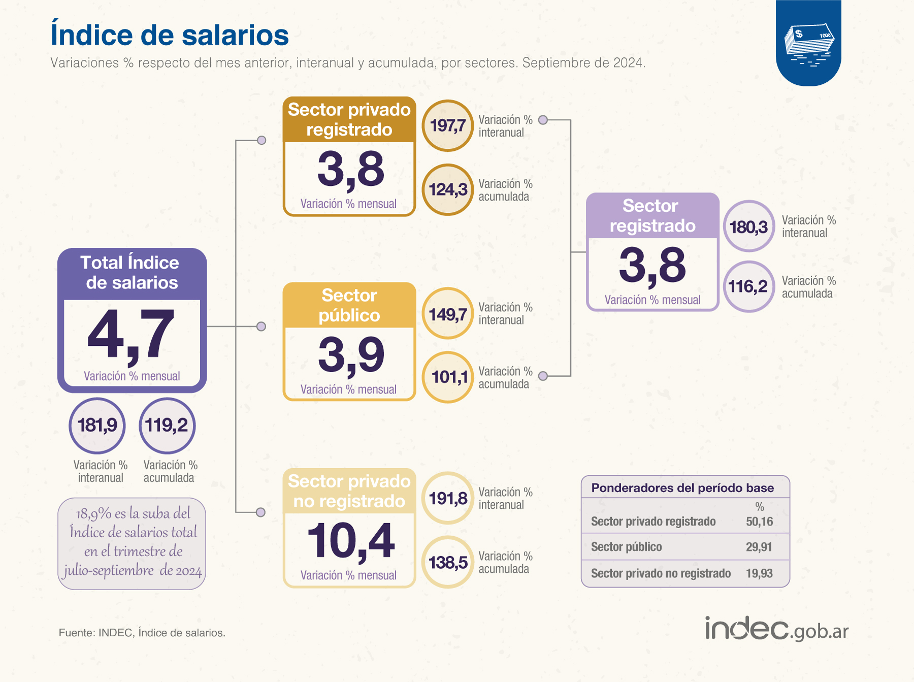 Según el Indec, los salarios crecieron por encima de la inflación en septiembre aunque continúan perdiendo la carrera anual