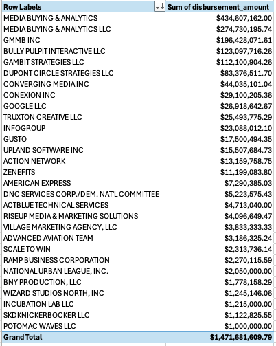 lifeannotations's tweet image. Pivot table showing the sum of @KamalaHQ campaign payments that were greater than $1M sorted by Recipient. $1.5B !!!