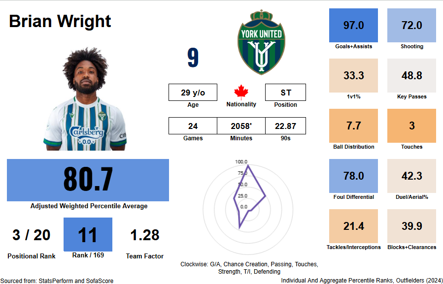 CPLNumbers's tweet image. This year's #CanPL PPOTY was Brian Wright, the quintessential no. 9. He provided nothing but offence in 2024 (with a little foul drawing), however, he did it extremely well, enough to rank just outside the model's top 10 and of course to win the award! 

#WeAreUnited #Analytics