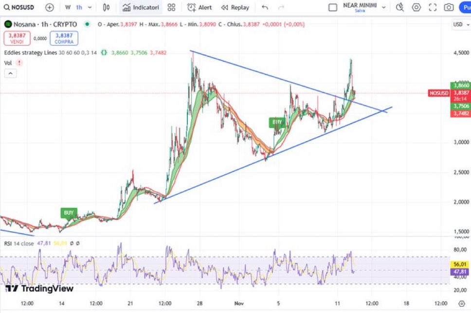 CryptoB90754's tweet photo. $NOS on the 1H. Perfect breakout and retest of the pennant.
My indicator is still green and flashing a buy.
5,60$ is next
$SOL $BTC #cryptotrading #tradingmarket #TradingSignals #TradingView https://t.co/37MfB7hqaL