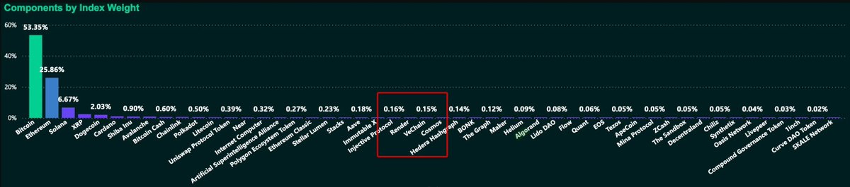 VeChain is included in the #COIN50 index, which tracks the performance of the 50 largest and most liquid digital assets by market cap. 📈

#vechain $VET #Blockchain #Tech #Crypto #Altcoins #Investing #CryptoNews