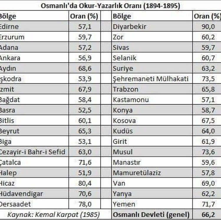 (1) bugünkü "d*tten sallama resmi tarih yalanı" konumuz; cumhuriyet kurulduğunda okuma yazma oranı %2 idi. 

Doğrusu 1895'te bile %66 

(Kaynak: Prof Kemal Karpat - Kimlik ve İdeoloji 1985)