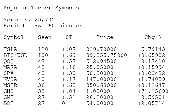 Cotto's tweet photo. $GME AMONG TOP 10 IN THE PAST HOUR #STOCKMARKET #UNUSUALACTIVITY #GME #GAMESTOP
$TSLA #BTCUSD
$QQQ $MARA
$SPX $NVDA
$MSTR $GNS $BOT
#TUESDAYVIBE #STOCKS #STOCKMARKET #STOCKTRADING #TUESDAY #THEMARKET #STOCKOPTIONS #STOCKOPTIONSTRADING #DAYTRADING #DAYTRADER #POPULARSTOCKS #SHARES #UNUSUALACTIVITY #MARKET #MARKETINSIGHTS