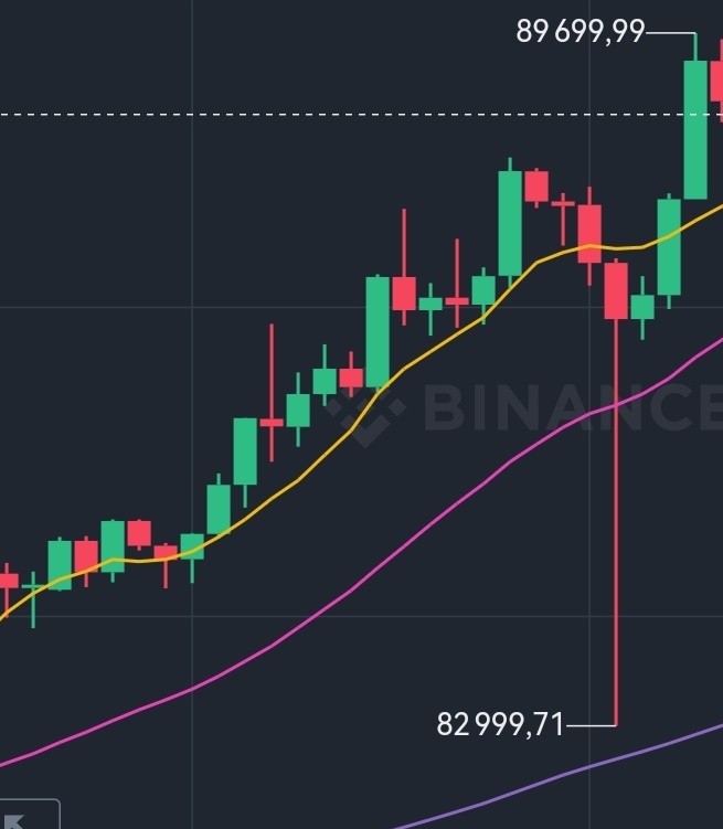 mais comment c'est possible une telle chandelle
le trailing-stop à 5% qui vend en plein bullrun 🥲 #bitcoin