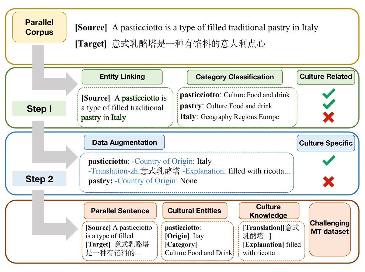 🚀 Excited to present our paper "Benchmarking Machine Translation with Cultural Awareness" at #EMNLP2024! 

We build CAMT, a novel parallel corpus enriched with culture-specific item annotations, and evaluate how well NMT and LLM-MT systems handle cultural entities.