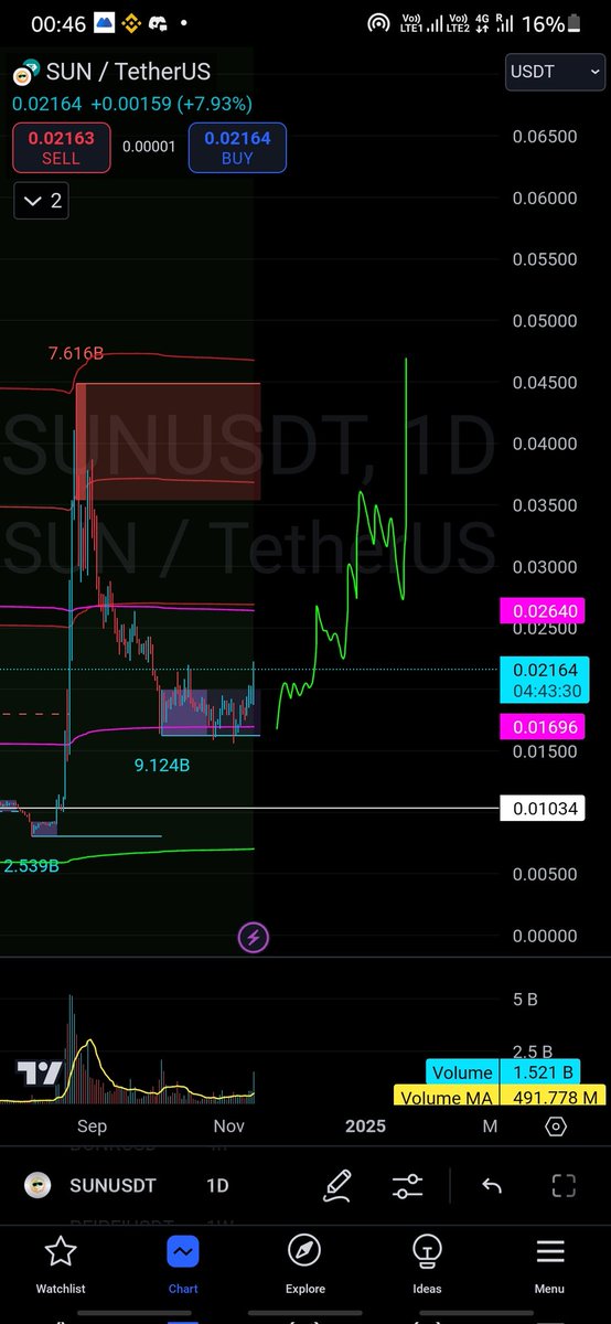 $SUN 

#sunusdt