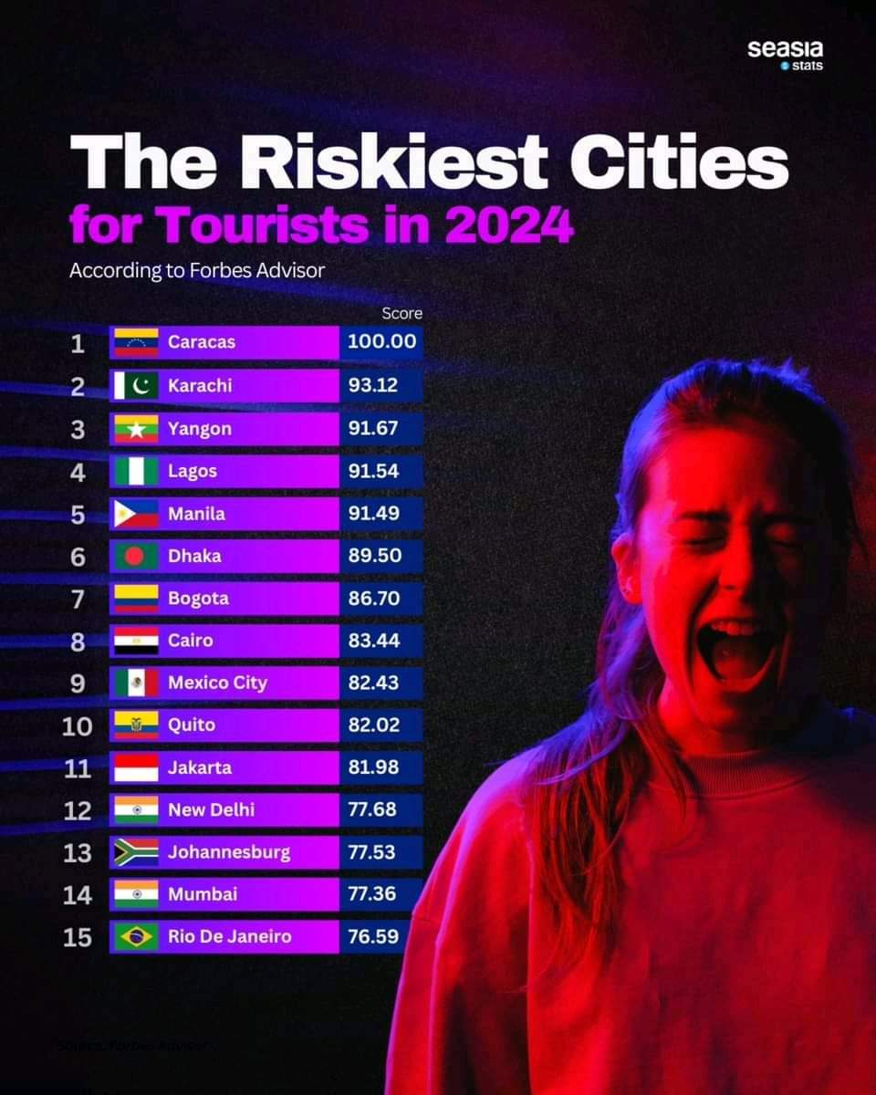 Tanviralam1998's tweet photo. Congratulations Gen Z for making Dhaka the 6th riskiest city for tourists in 2024 according to Fobes.
#Fobes #Dhaka #6thriskiestcity #tourists #Terrorist #alert #StepDownYunus https://t.co/6DizWvIocP