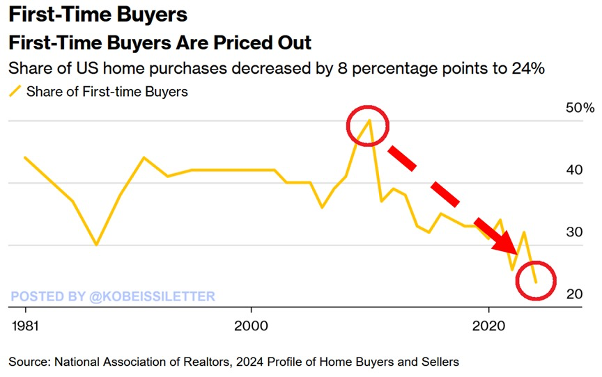 KobeissiLetter's tweet photo. BREAKING: Just 24% of homebuyers are currently first-time buyers, the lowest in at least 45 years.

This percentage has more than HALVED since 2010, according to the National Association of Realtors.

To put this into perspective, before the 2008 Financial Crisis, the average was ~40%.

As housing affordability hits record lows, first time homebuyers are being priced-out.

In effect, the median age of first-time buyers jumped from 31 to a record 38 years old over the last decade.

Buying a home is now a luxury.