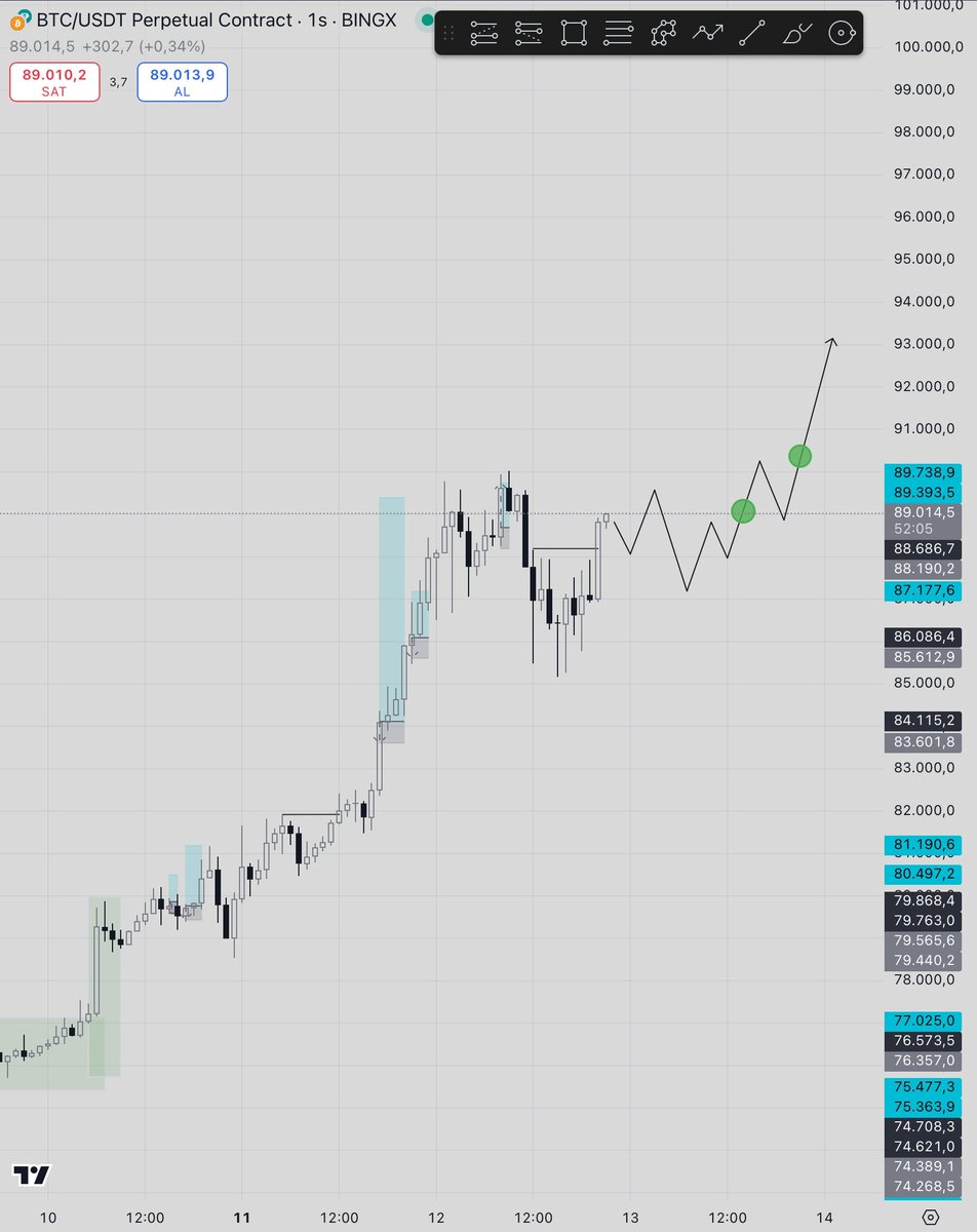 Barannfx's tweet image. #BTCUSDT anlık olarak beklediğim onay geldi. Bias bullish ve bundan sonrası için fiyatı izlemeye anladım. Fiyatın hizalaması istediğim gibi gerçekleşirse yeşil bölgelerden LTF’ de entry arayacağım. 
#kriptopara #trade #binance #BingX #cryptomarket #btcusd #ETH #doge