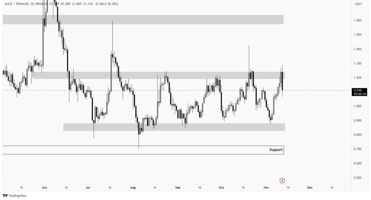 Laura_90fx's tweet photo. Analysis for $ALICE:

It’s currently in a consolidation range,trading between the resistance zone at $1.19 - $1.24 and the support zone at $0.84 - $0.88. Trading within this consolidation range is possible. https://t.co/DjAFxnts57