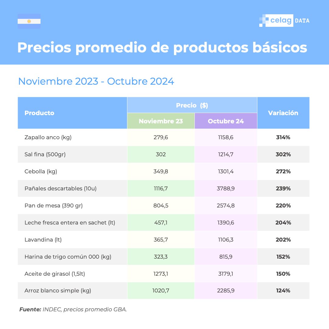 alfreserramanci's tweet photo. Milei tiene una inflación acumulada de 159,7% en sus primeros 11 meses de Gobierno.
Cristina Fernández de Kirchner tuvo una inflación acumulada de 159,2% en los primeros 55 meses de su Gobierno.
(calculado por PriceStats y publicado por The Economist en reemplazo de estadísticas oficiales; para que nadie diga lo del Indec y todo esa cantinela)
No más preguntas, señorías 😢