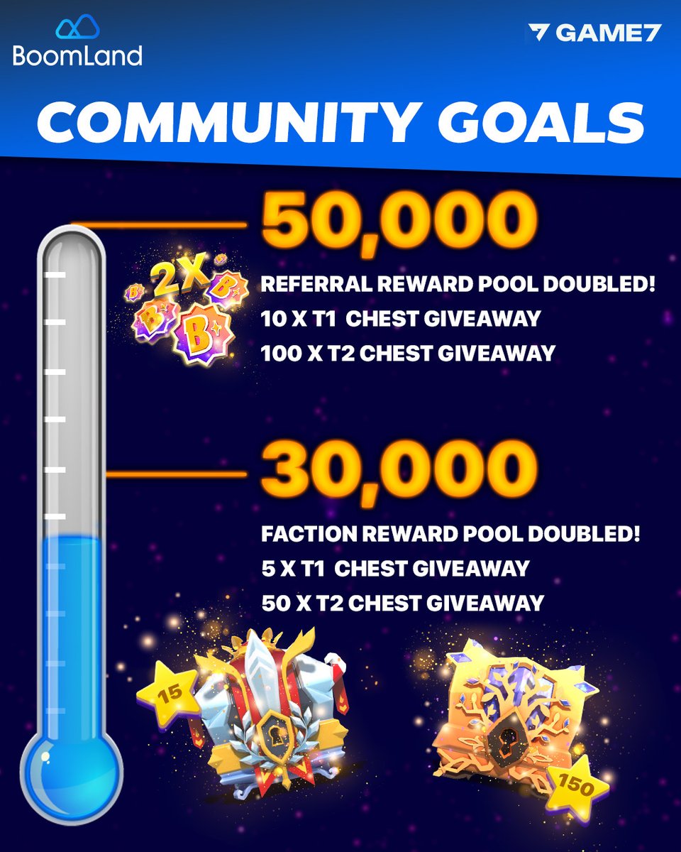BoomLandGames's tweet photo. 🚀 The Road to Glory Begins NOW! 🚀

📈 We're sitting pretty at 23k players and the energy is ELECTRIC! But here's where things get juicy—your grind just got a whole lot more rewarding. Why? Because we're setting our sights on the NEXT LEVEL:

Milestone 1: 30k Players
Faction Reward Pool: DOUBLED 💰
5 T1 Genesis Chests Giveaway 🎁
50 T2 Genesis Chests Giveaway 🎉

Get your crew in, spread the word—because when we hit 30k, it's raining rewards.

💎 Milestone 2: 50k Players
Referral Reward Pool: DOUBLED 📈
10 T1 Genesis Chests Giveaway 🎁
100 T2 Genesis Chests Giveaway 🎉

More Players. More Loot. Bigger Wins. The path to riches isn't for the faint-hearted. Bring the heat, rally your factions, and let's make every milestone EPIC.

🔥 23k strong and counting! Time to take it to the MOON! 🌙

GET STARTED: https://t.co/xPaLoih63p