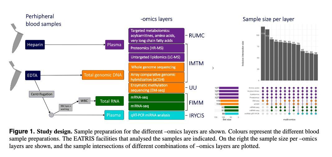 strnr's tweet image. Comprehensive multi-omics profiling of a healthy human cohort biorxiv.org/content/10.110…
#Nextflow workflow: github.com/EATRIS/EATRIS-…