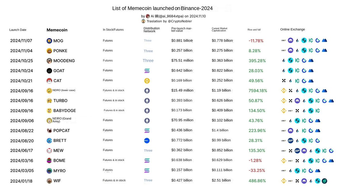 As a result, 60% of Binance listings over the last month were memecoins, ranging from typical dog coins to AI-themed memes.

Currently, memecoins are the hottest narrative, so Binance is likely to continue listing even more of them.