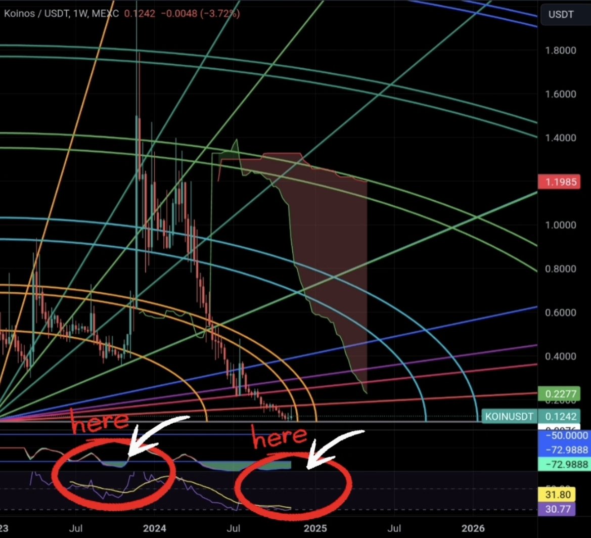 CryptoTotaal's tweet photo. 🔥 THE BOTTOM IS IN FOR $KOIN! 🚀 Remember back in October 2023 when the Fear & Greed Index was at extreme lows on the weekly and the RSI cross was about to happen? Look what happened next! 📈💥 Let’s do it again, BUT BIGGER! 🔥 #KOIN #Crypto #BullRun #RSI #FearAndGreed