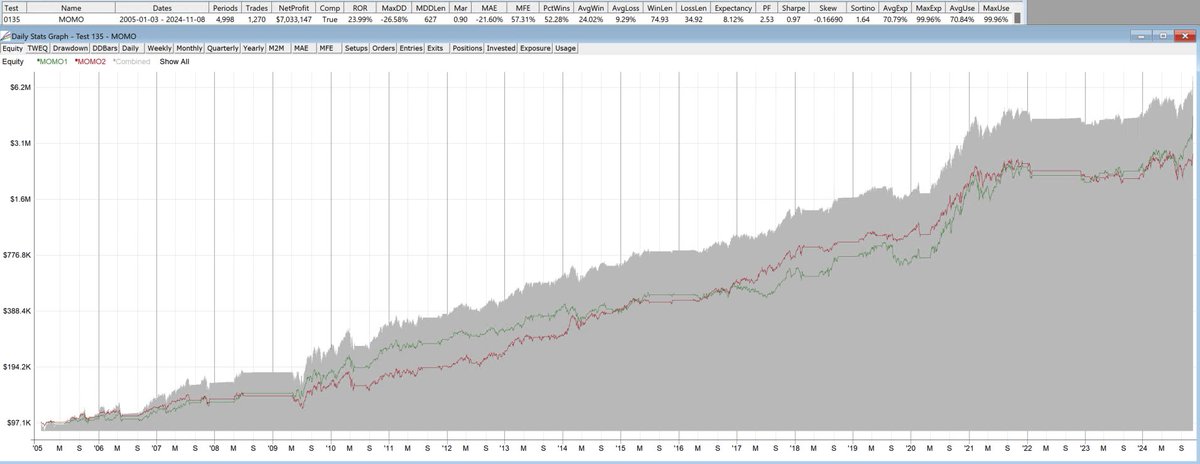 stochastic_dev's tweet image. I used to have only 5 positions in my old MOMO strategy, but it didn&apos;t feel robust enough so I changed to 2 strategies with 10 positions each. Not as good return but more conviction 💪 (which is very important)