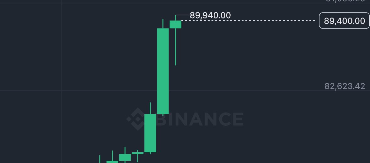 Bitcoin $100.000 olunca beğenen bir kişiye 1000$ (35.000 TL) 

%10 yükselse yeter çok az kaldı🔥