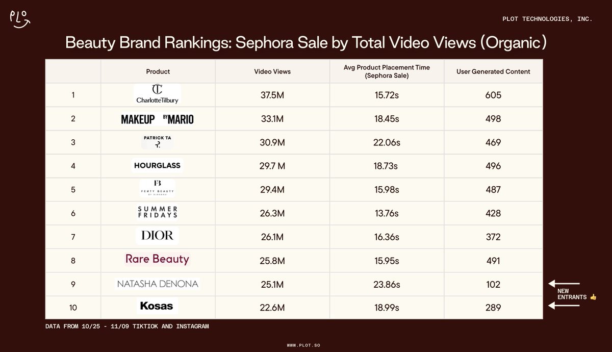 _byMegan's tweet image. I analyzed over 3000 organic videos to uncover which brands and products were actually worth buying about the @Sephora sale—separating real reviews from sponsored content in a few short hours using @PlotWorkspace Video Social listening. 

Our AI deeply analyzes video data from:…