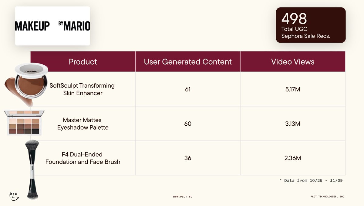 _byMegan's tweet image. I analyzed over 3000 organic videos to uncover which brands and products were actually worth buying about the @Sephora sale—separating real reviews from sponsored content in a few short hours using @PlotWorkspace Video Social listening. 

Our AI deeply analyzes video data from:…