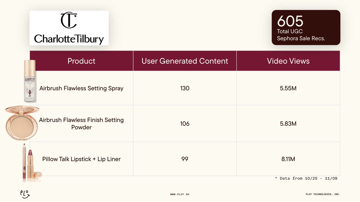 _byMegan's tweet image. I analyzed over 3000 organic videos to uncover which brands and products were actually worth buying about the @Sephora sale—separating real reviews from sponsored content in a few short hours using @PlotWorkspace Video Social listening. 

Our AI deeply analyzes video data from:…