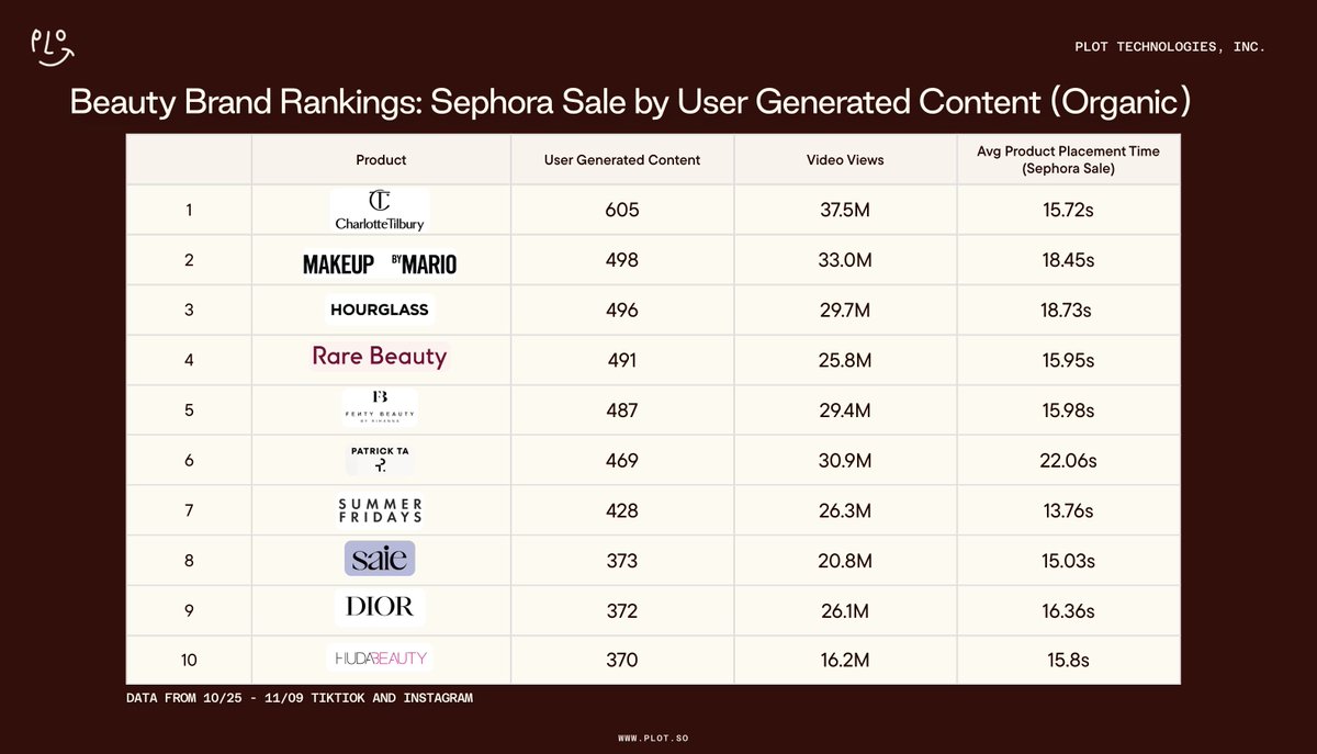 _byMegan's tweet image. I analyzed over 3000 organic videos to uncover which brands and products were actually worth buying about the @Sephora sale—separating real reviews from sponsored content in a few short hours using @PlotWorkspace Video Social listening. 

Our AI deeply analyzes video data from:…
