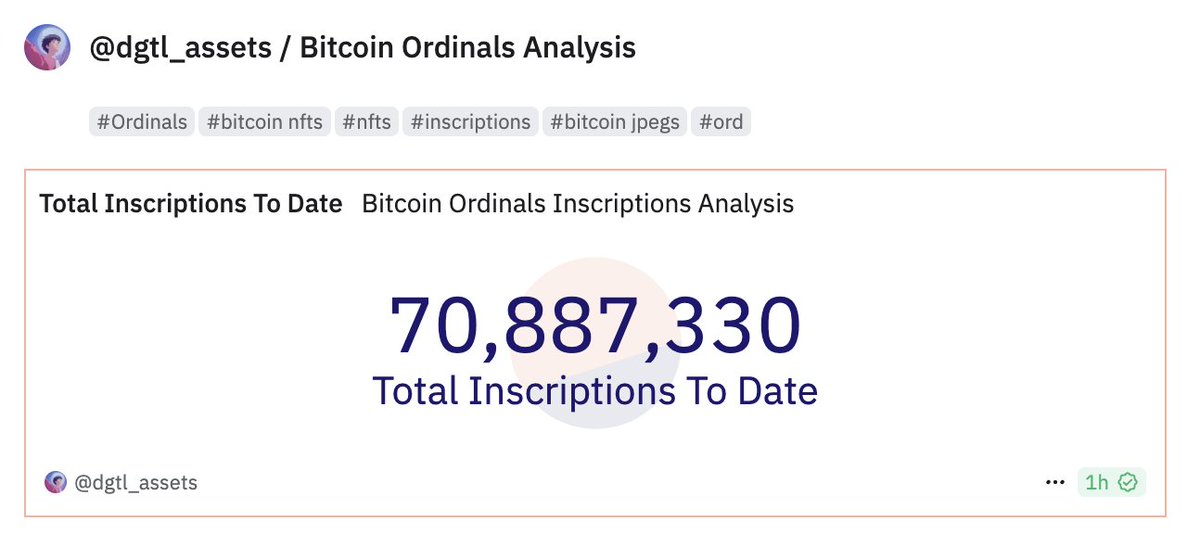 1) Wake up #Bitcoin bulls,
#Ordinals have reached &gt; 70 Million Inscriptions

Here's some tips on what to look out for when buying sats. Firstly, what marketplace should you buy Ordinals from...