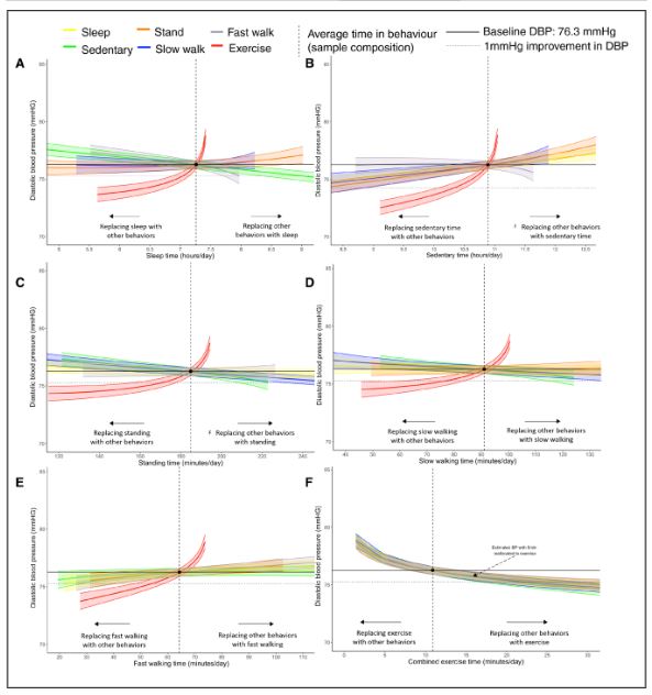Circulation (@circaha) on Twitter photo Exercise-induced reductions in blood pressure can reduce prevalence of cardiovascular outcomes by 7 to 28% at the population level: ProPASS consortium <a href="/ma_hamer/">Mark Hamer</a> @AnnemarieKo <a href="/ThijsEijsvogels/">Thijs Eijsvogels</a> <a href="/EsmeeBakker__/">Esmée Bakker</a> ahajournals.org/doi/abs/10.116… Exercise-induced reductions in blood pressure can reduce prevalence of cardiovascular outcomes by 7 to 28% at the population level: ProPASS consortium <a href="/ma_hamer/">Mark Hamer</a> @AnnemarieKo <a href="/ThijsEijsvogels/">Thijs Eijsvogels</a> <a href="/EsmeeBakker__/">Esmée Bakker</a> ahajournals.org/doi/abs/10.116…