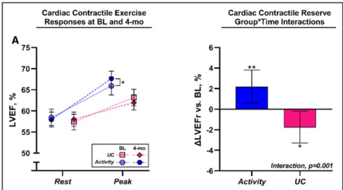 Can exercise interventions improve heart health in stem cell transplant patients? A new RCT shows that a multi-component activity program preserves cardiorespiratory fitness and cardiac function in adults undergoing allo-SCT🏃‍♂️💓ahajournals.org/doi/abs/10.116…