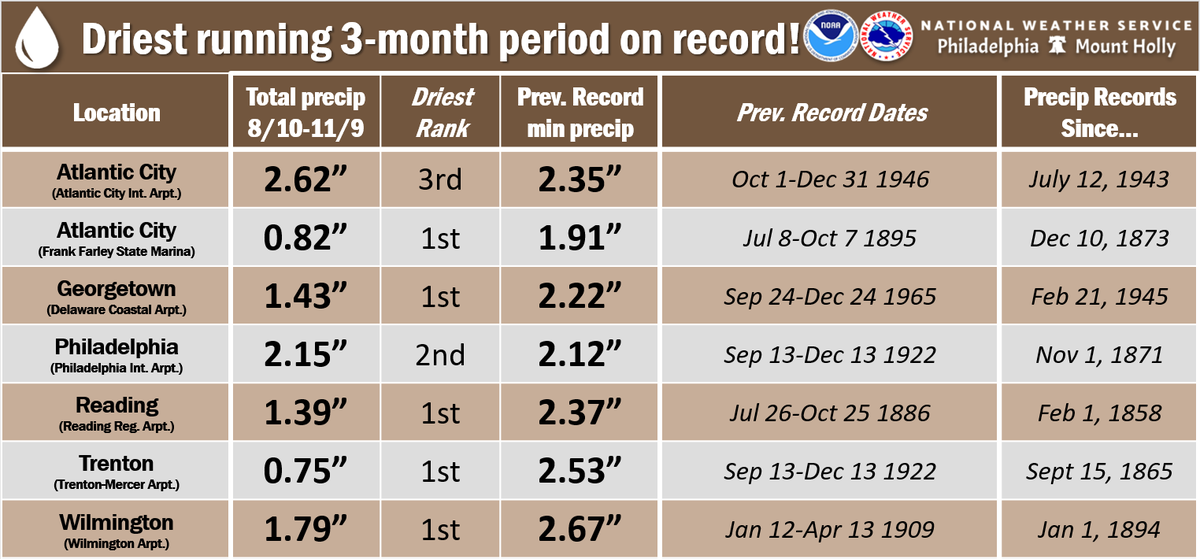 NWS_MountHolly's tweet photo. On top of many stations having their driest month and driest running two months, quite a few of our stations have also experienced their driest running THREE months on record.  (Just in case you weren't sure how dry it is out there) https://t.co/15af6iHsJj