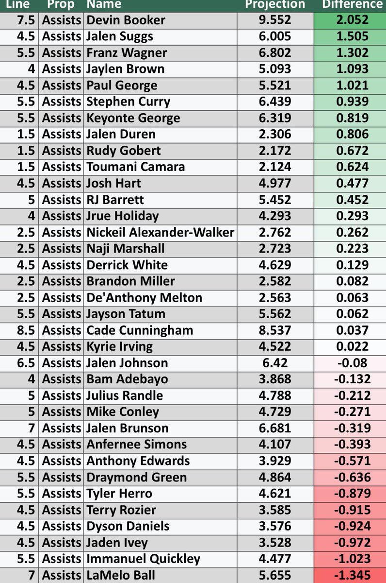 DoctorProfit's tweet image. Assists Projections November 12th📈

50 ❤️s for 1 more Lotto Lay tonight
