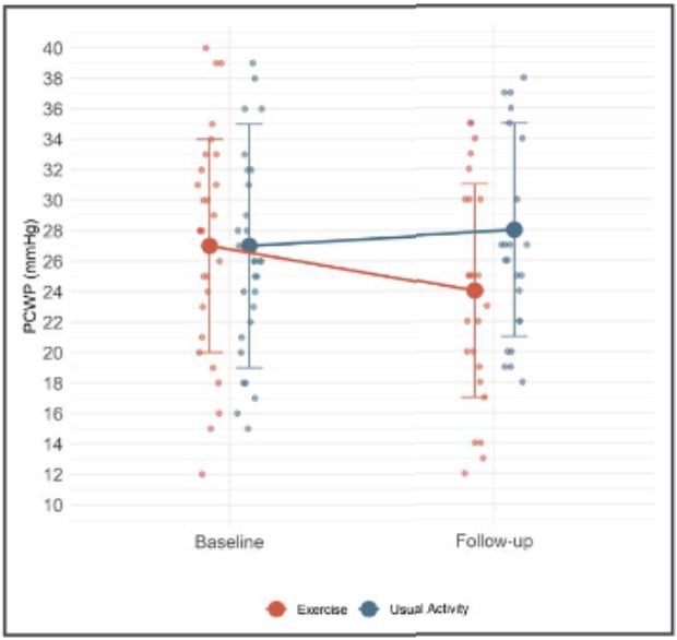 Circulation (@circaha) on Twitter photo In an RCT of patients with hypertrophic cardiomyopathy without obstruction, a 12-week (3h/week) supervised exercise program resulted in reduced LV filling pressures and improved exercise performance @BFHCardio <a href="/RigsHeart/">RigsHeart 🫀🚨</a> <a href="/helga_lillian/">Helga Lillian Gudmundsdottir</a> <a href="/AChristensen112/">Alex Christensen</a> ahajournals.org/doi/abs/10.116… In an RCT of patients with hypertrophic cardiomyopathy without obstruction, a 12-week (3h/week) supervised exercise program resulted in reduced LV filling pressures and improved exercise performance @BFHCardio <a href="/RigsHeart/">RigsHeart 🫀🚨</a> <a href="/helga_lillian/">Helga Lillian Gudmundsdottir</a> <a href="/AChristensen112/">Alex Christensen</a> ahajournals.org/doi/abs/10.116…