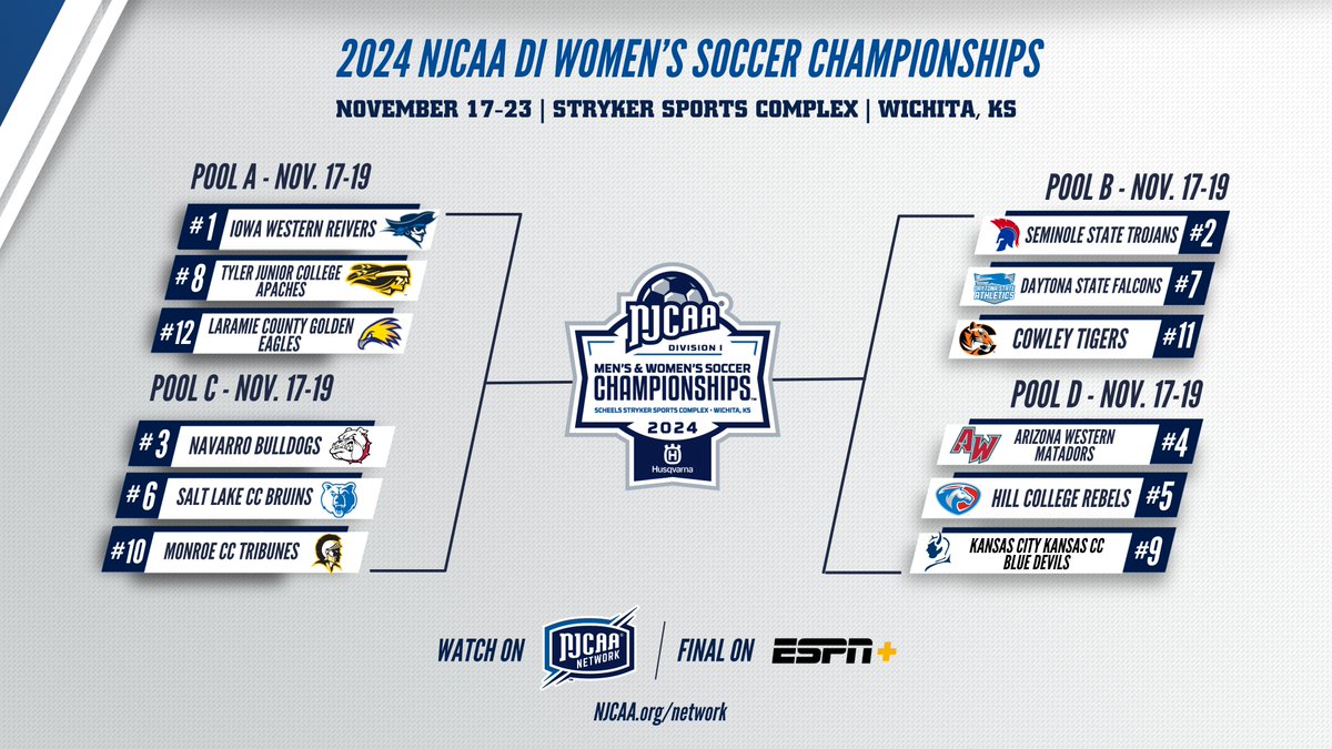 🏆The 12 teams have been selected!

8 district winners and 4 at-larges will battle for the 2024 #NJCAASoccer DI Women's Championship. Who will claim this year's title?

💻njcaa.org/championships/…
🗓️njcaa.org/sports/wsoc/20…
