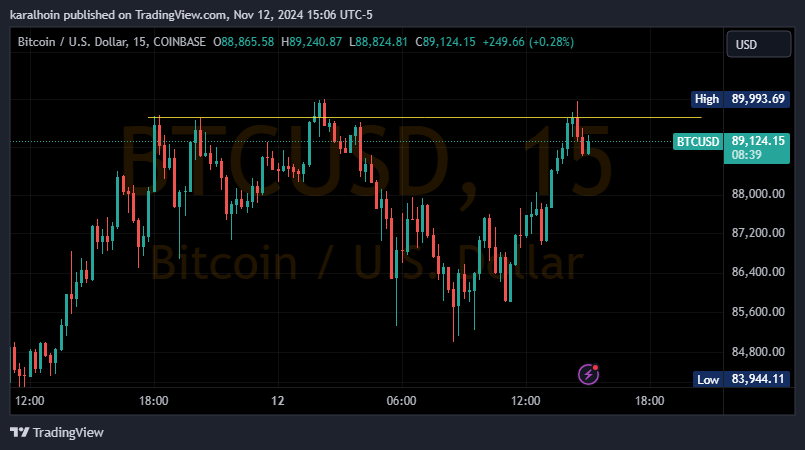 #Bitcoin seems to be having fun playing with the ~$89,000 range.

Like a pitbull with a fluffy plush bunny. Wonder what happens next? 🤔