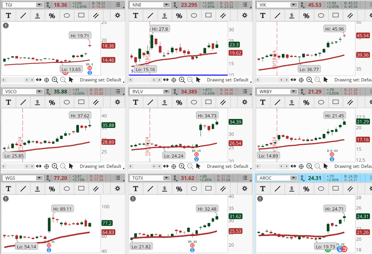 ConnieHillCS's tweet photo. The markets are off their lows of the day. Several stocks are still up in late afternoon. Some examples, not recommendations are: #TGI, #NNE, #VIK, #VSCO, #RVLV, #WRBY, #WGS, #TSTX, #AROC. Let's see if they continue. https://t.co/hWAePFmsId