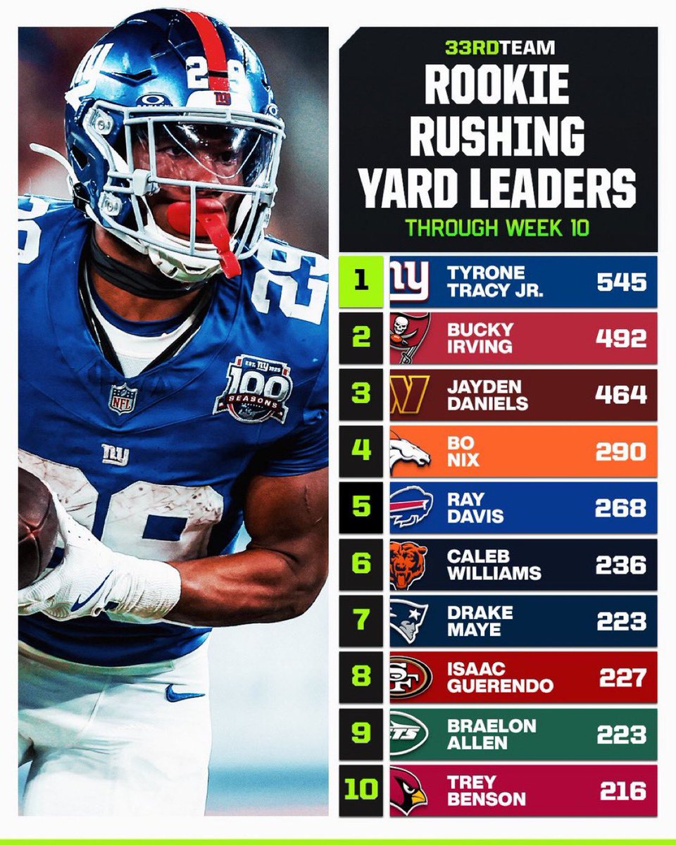 EvinKnowsBall's tweet photo. This draft class 😮‍💨

Nabers missed 3 games and Tracy didn’t start till week 5 too 😉 https://t.co/yN8aGV41Li