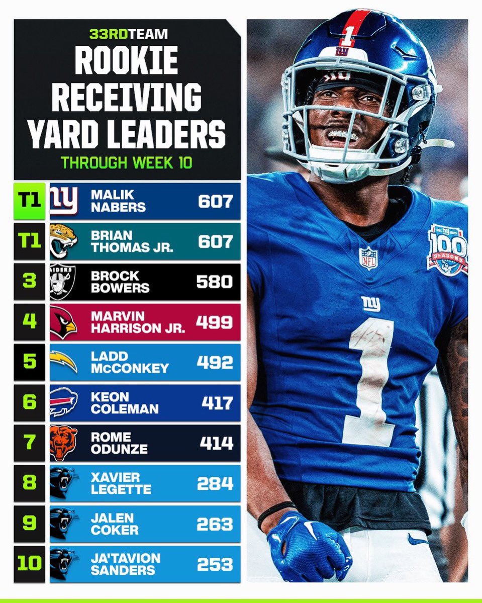EvinKnowsBall's tweet photo. This draft class 😮‍💨

Nabers missed 3 games and Tracy didn’t start till week 5 too 😉 https://t.co/yN8aGV41Li
