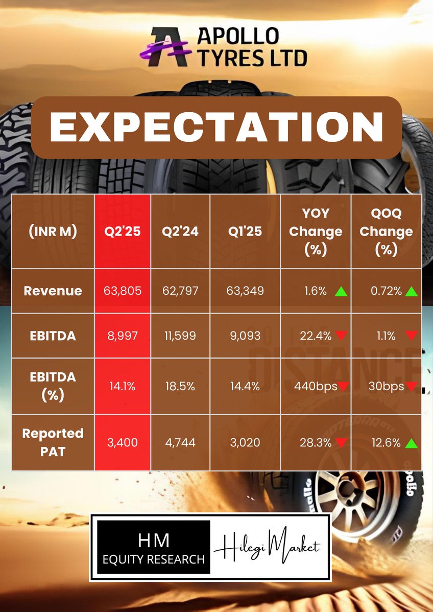 _pervivo_'s tweet photo. Apollo Tyres Ltd is set to declare its quarterly earnings number today.
#MOSF expects overall revenue to see a marginal growth of 2% YoY. In standalone, a weak OE demand would lead to a marginal growth in the business on YoY basis. EU is also expected to see low single digit growth YoY.
Rubber prices in 2Q remained high (+3% QoQ) with spot prices further remaining at elevated levels. Margins are likely to remain under pressure as input cost inflation has been higher than earlier guided for and price hike has been lower than required.
Also, price hike taken towards 2Q end, although below par, will largely come into effect from 3Q onwards. They expect consol margins to decline 30bps QoQ to 14.1%.
#apollo #apollotyres #QuarterlyResults #Expectations #StockWatch