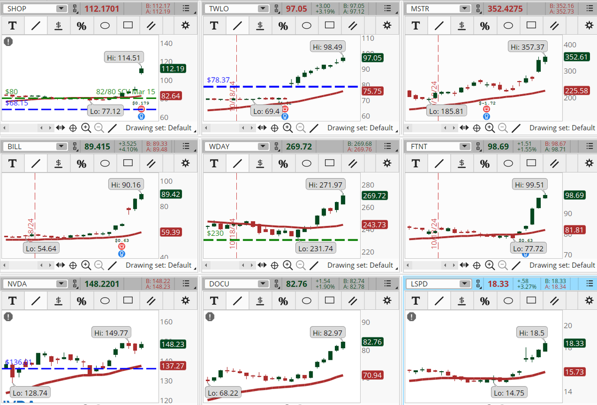 ConnieHillCS's tweet image. Information Technology stocks are dominating our Early Morning Movers scan. Some examples, not recommendations are: #SHOP, #TWLO, #MSTR, #BILL, #WDAY, #FTNT, #NVDA, #DOCU, #LSPD. Let's see if the moves hold into the close.