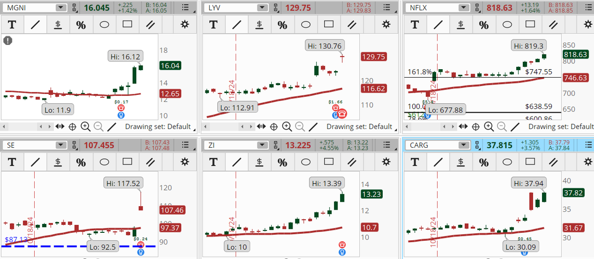 ConnieHillCS's tweet photo. A few Communication Services sector stock are showing late today in our Early Morning Movers scan. Some examples, not recommendations are: #MGNI, #LYV, #NFLX, #SE, #ZI, #CARG. Let' see how they close. https://t.co/wu8c3b1JfF