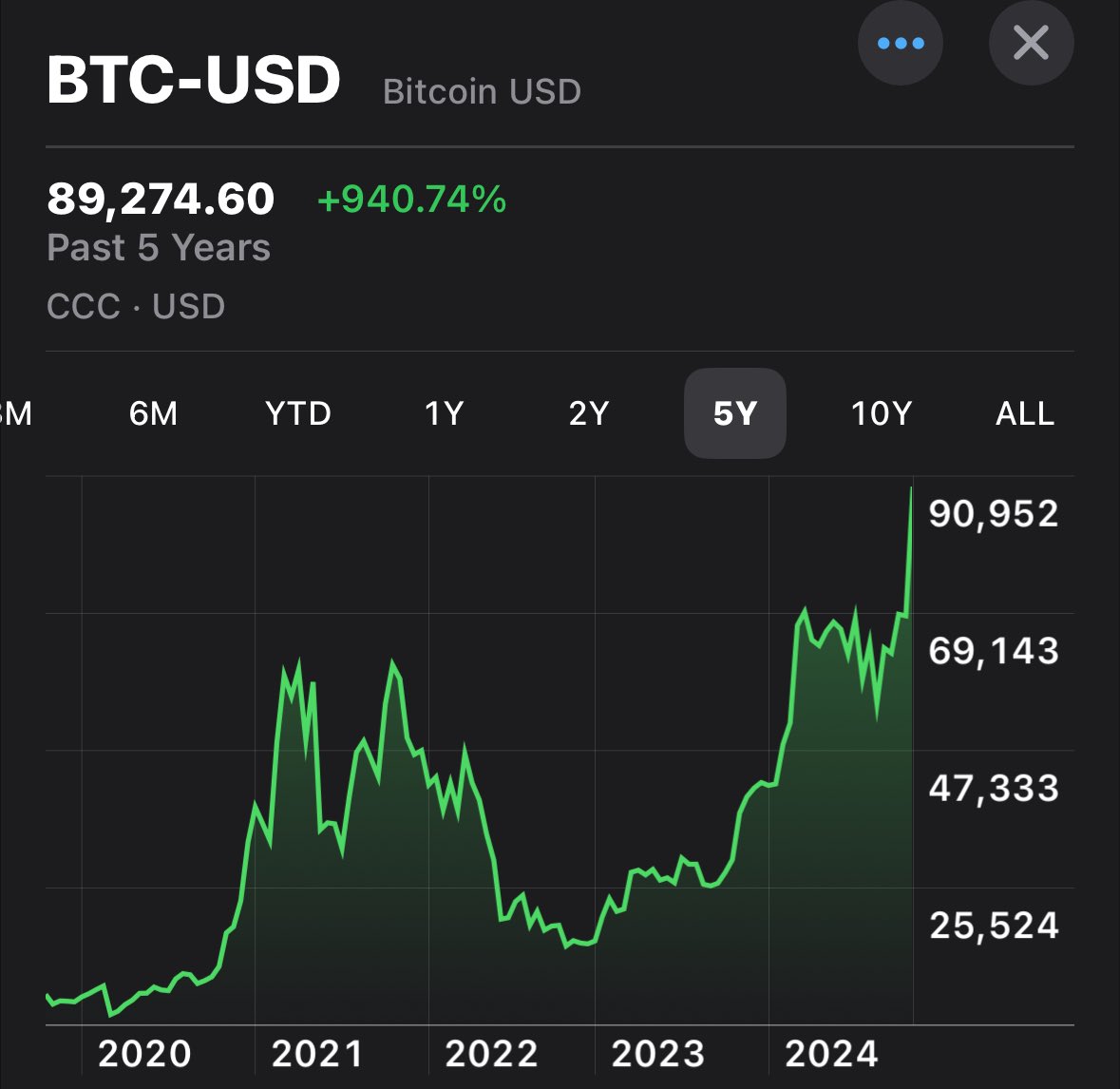 LTI_finance's tweet image. One of the biggest wealth transfers in history is happening right in front of us and 99% of people still think it’s a scam just because they don’t understand it.
Lol #Bitcoin