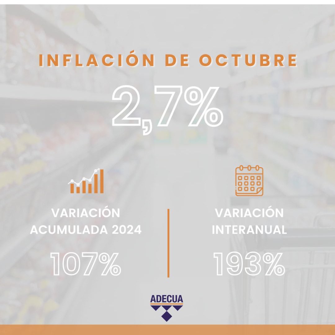 📈 El Índice de Precios al Consumidor de octubre registró un alza de 2,7% respecto al mes anterior, y acumuló un 107% en los diez primeros meses del año.

👉 El rubro relacionado a la vivienda, agua, electricidad y otros combustibles presentó el mayor aumento, con un 5,4%.